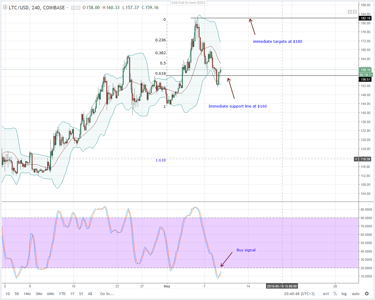 Litecoin (LTC) Technical Analysis