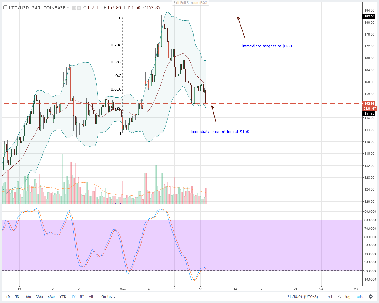 Litecoin (LTC) Technical Analysis
