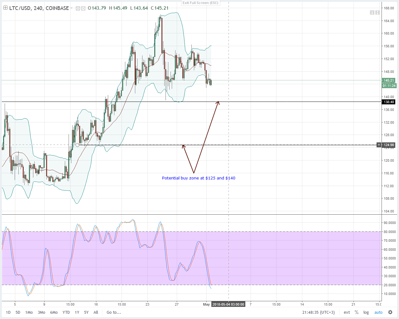 Litecoin (LTC) Technical Analysis