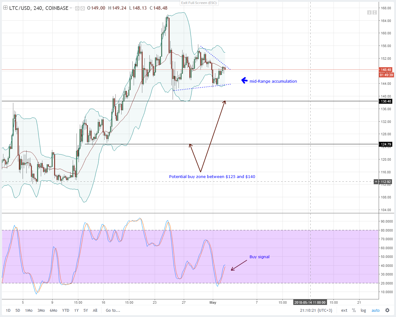 Litecoin (LTC) Technical Analysis