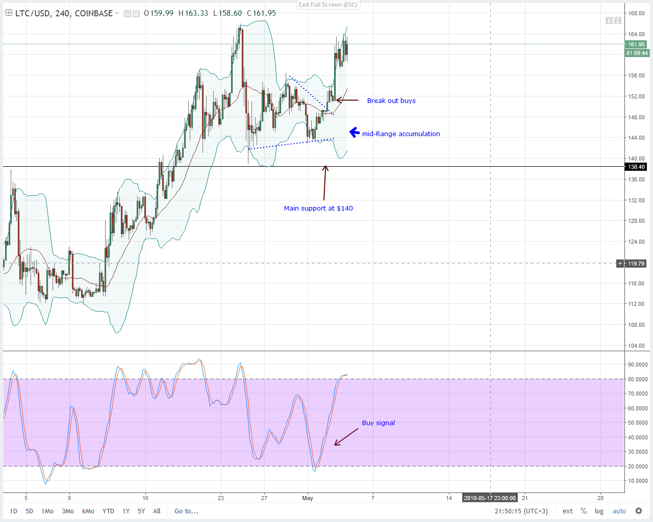 Litecoin (LTC) Technical Analysis