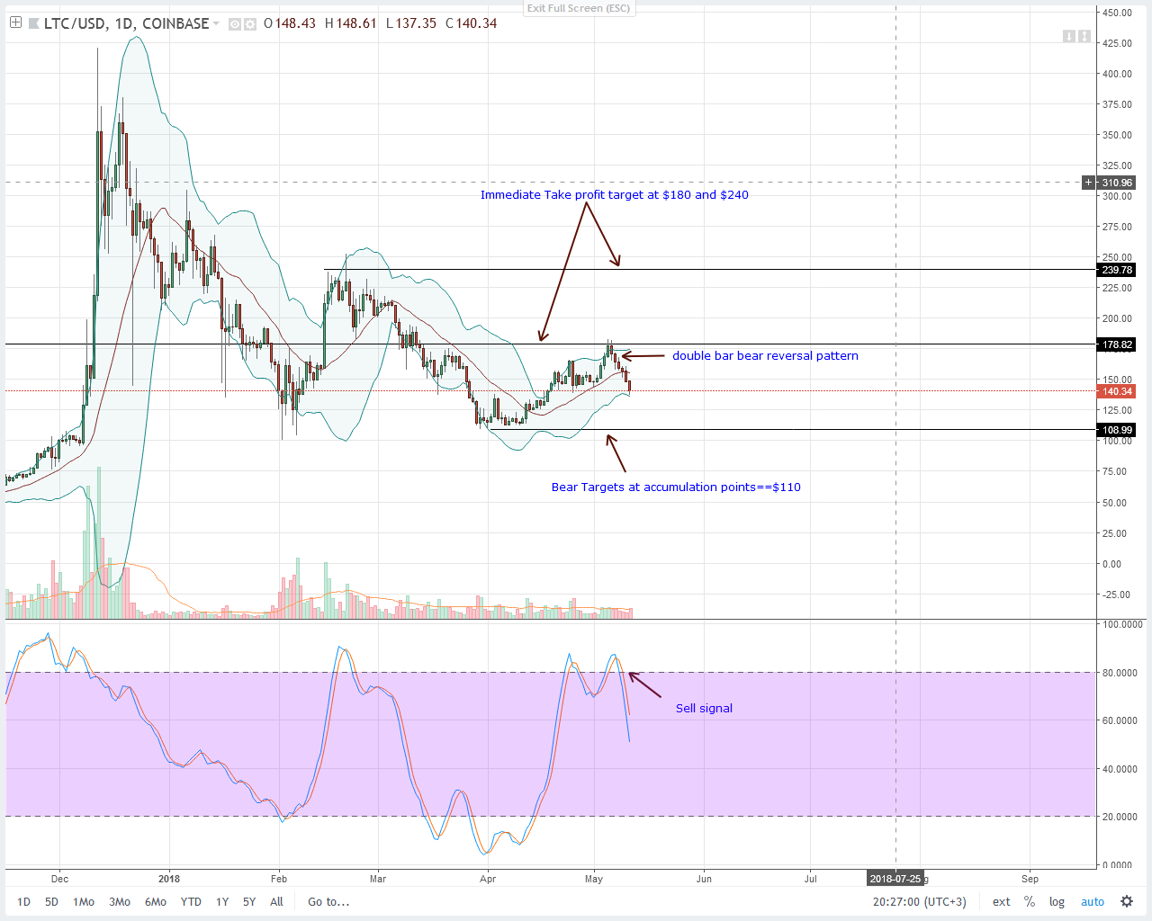 Litecoin Technical Analysis