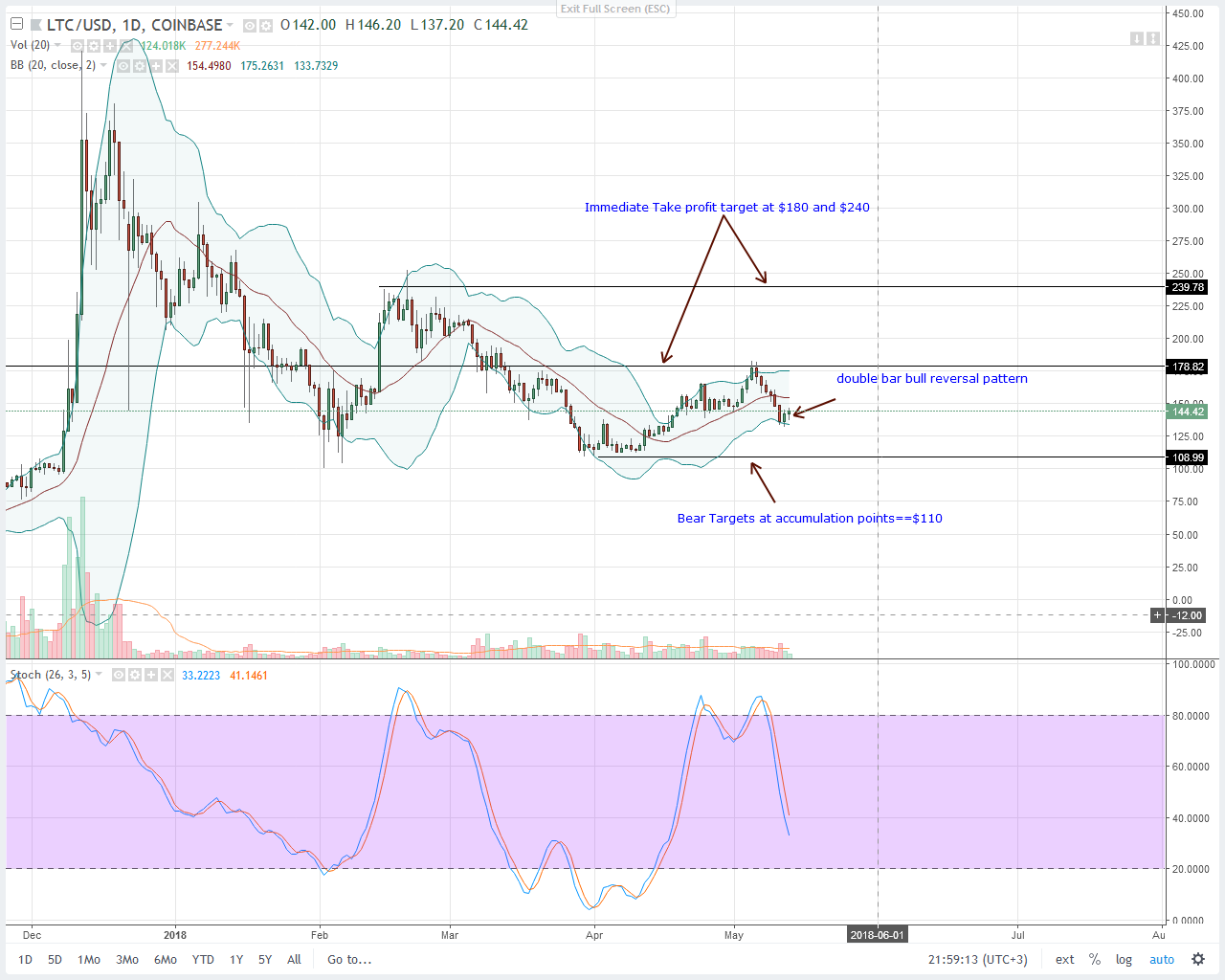 Litecoin (LTC) Technical Analysis