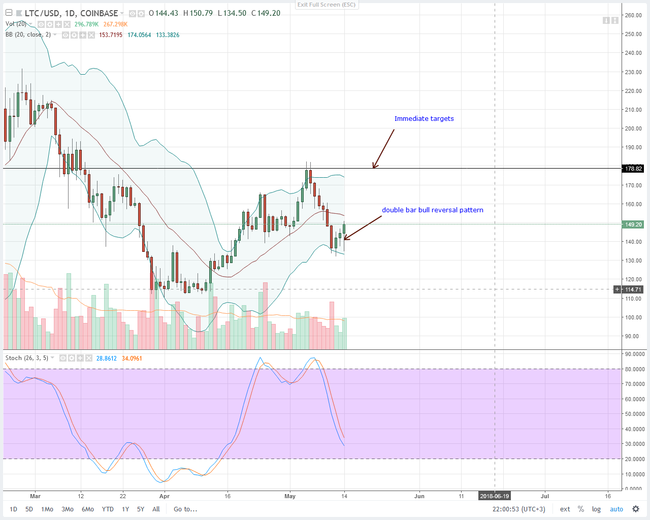 Litecoin (LTC) Technical Analysis