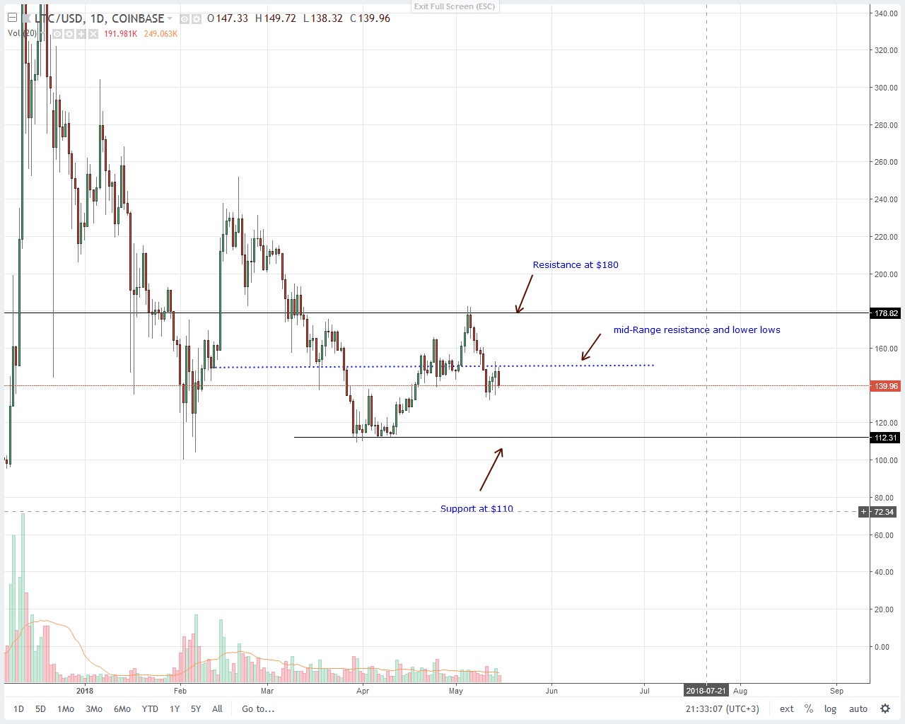 Litecoin (LTC) Technical Analysis