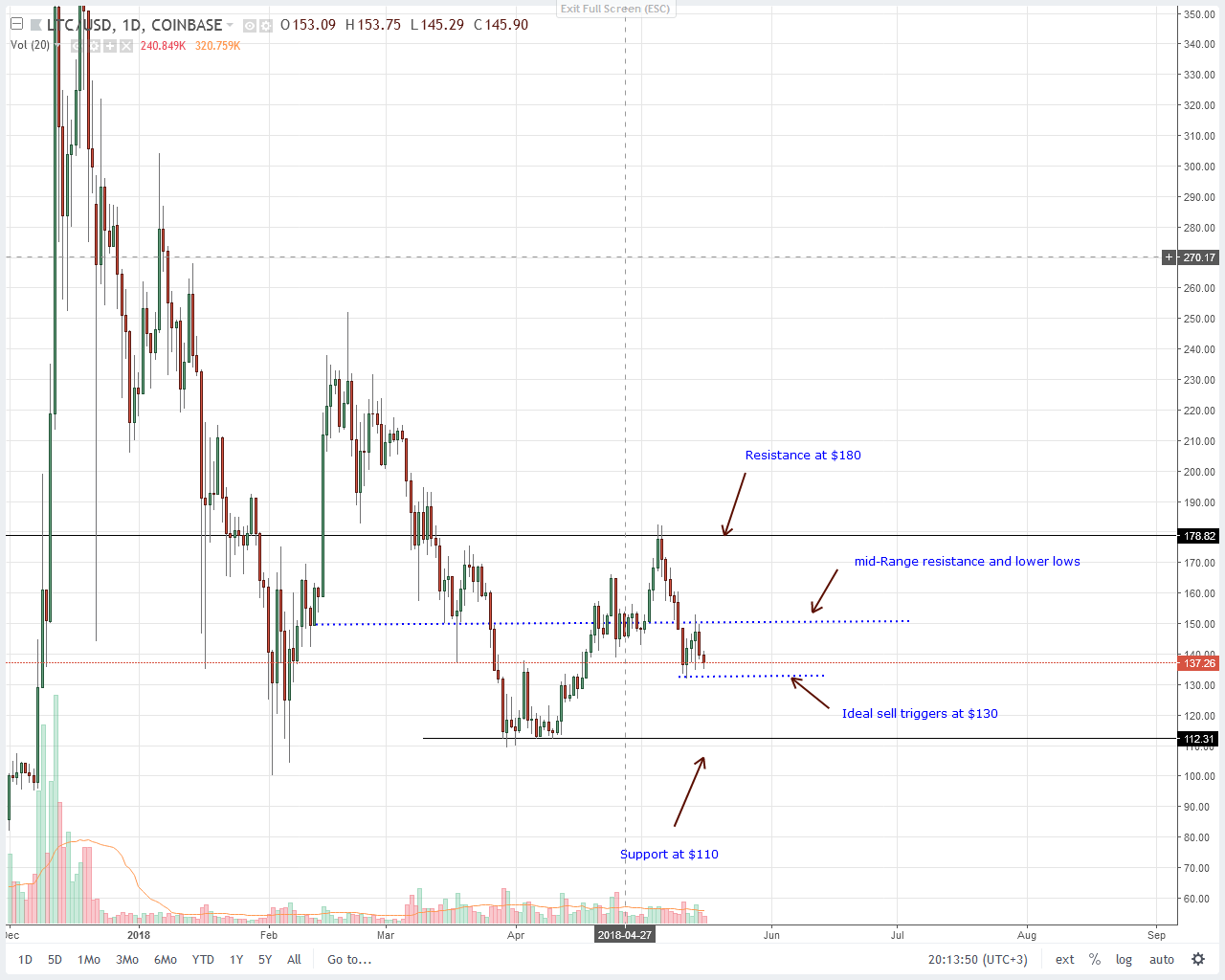 Litecoin (LTC) Technical Analysis