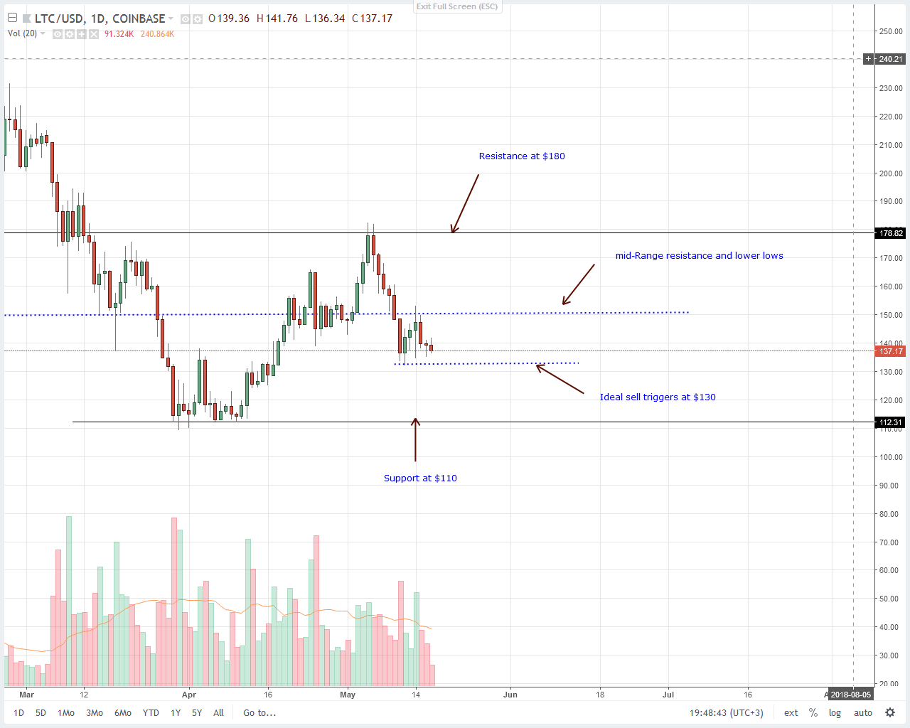 Litecoin (LTC) Technical Price Analysis