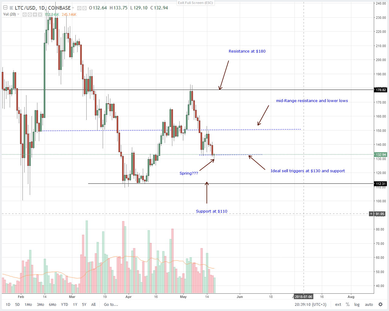Litecoin (LTC) Technical Analysis