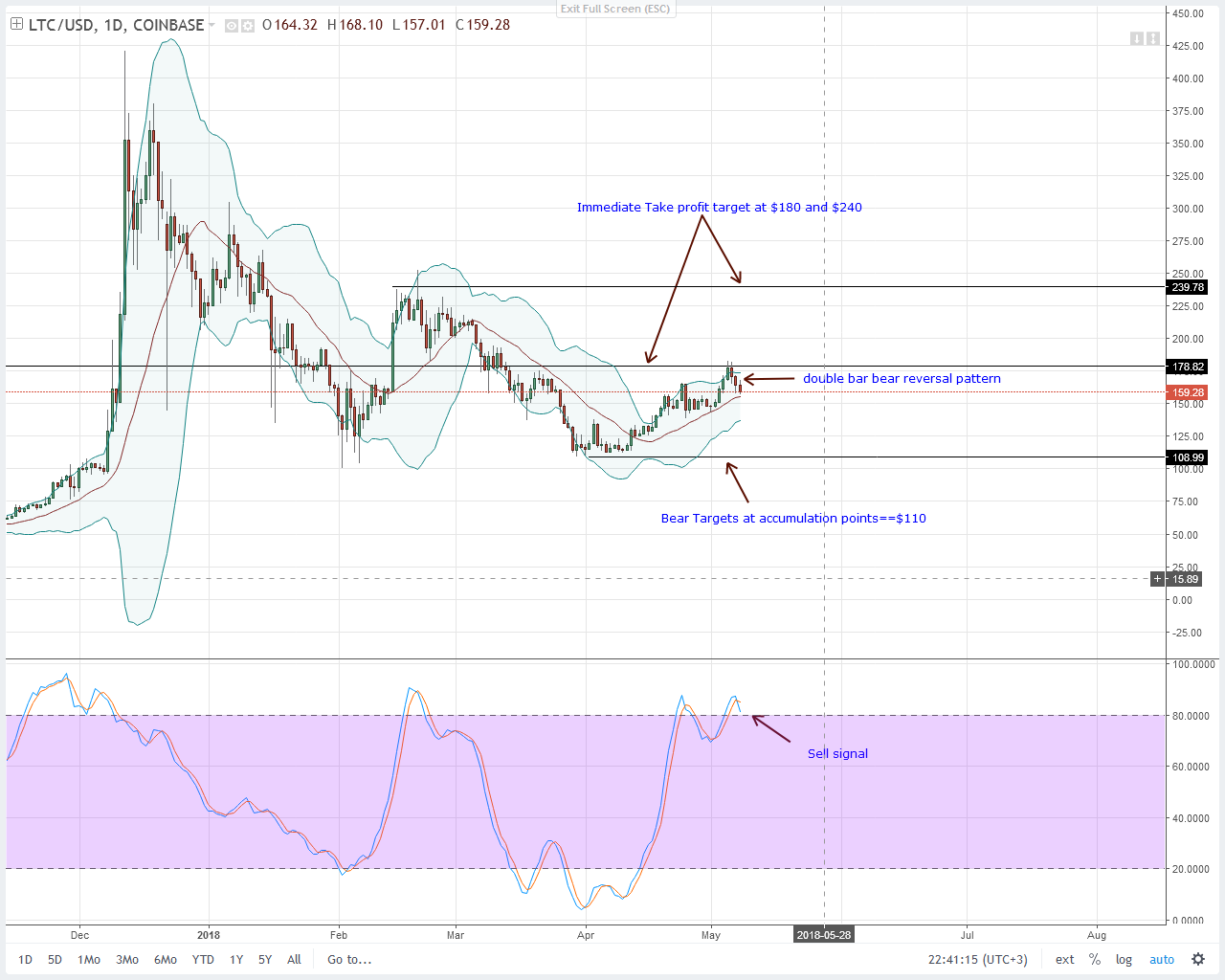 Litecoin (LTC) Technical Analysis