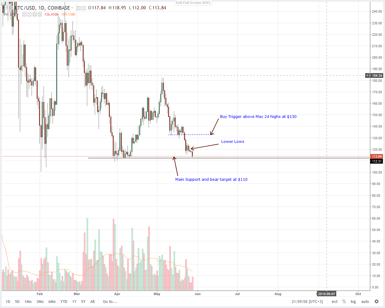 Litecoin (LTC) Price Analysis
