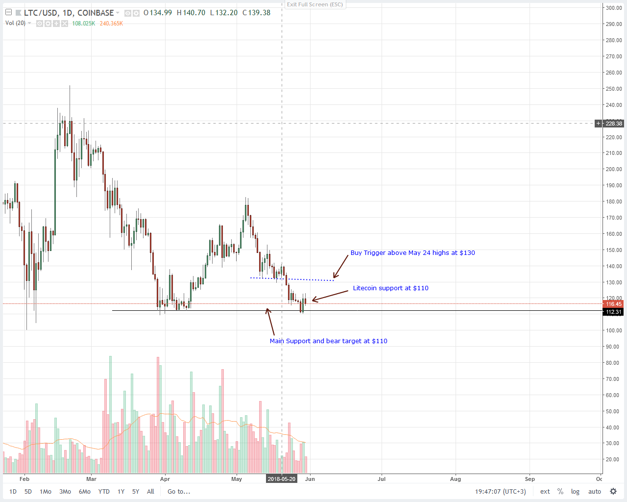 Litecoin (LTC) Price Technical Analysis