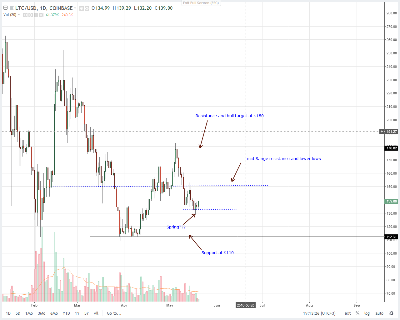 Litecoin (LTC) Price Analysis