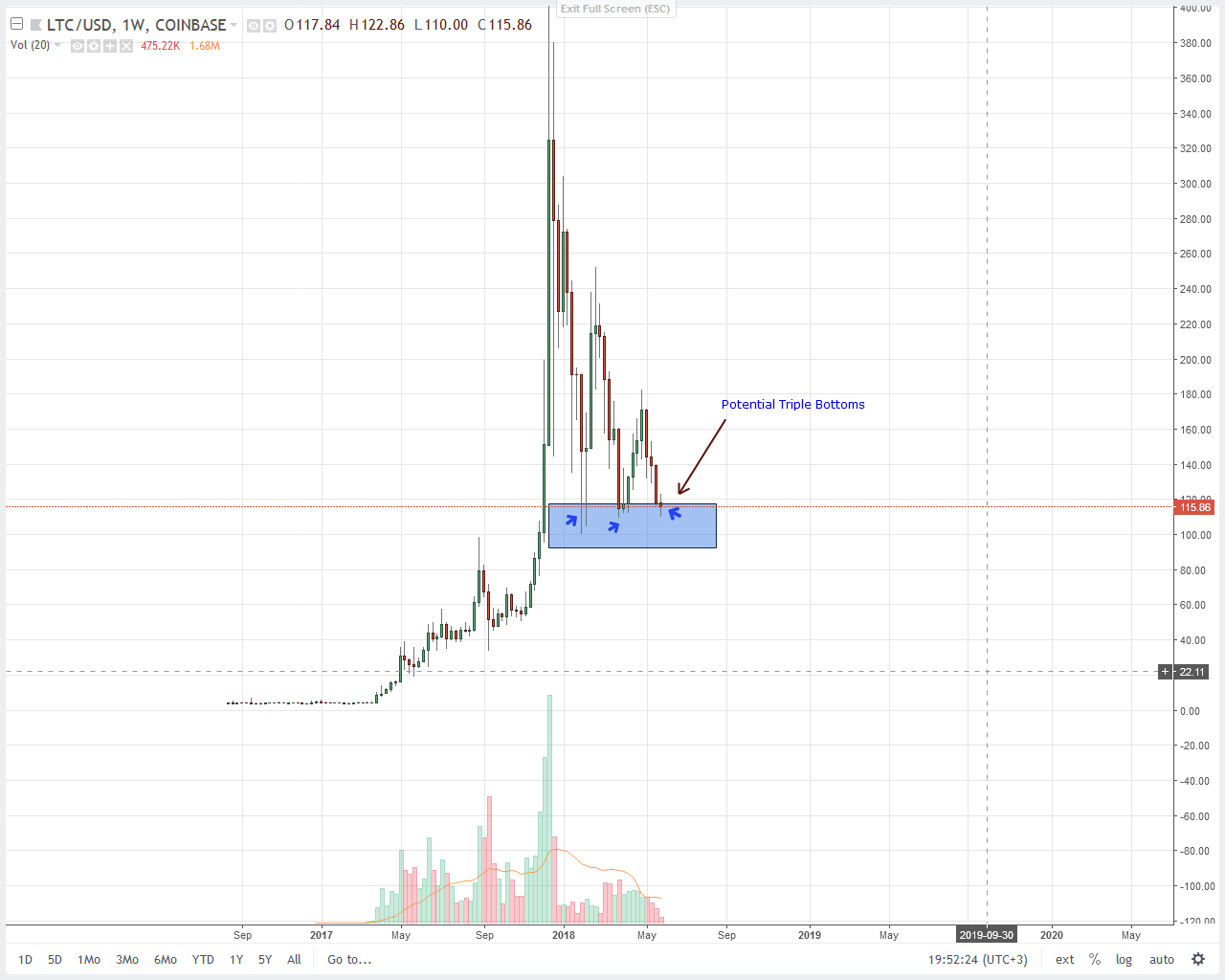 Litecoin (LTC) Price Technical Analysis
