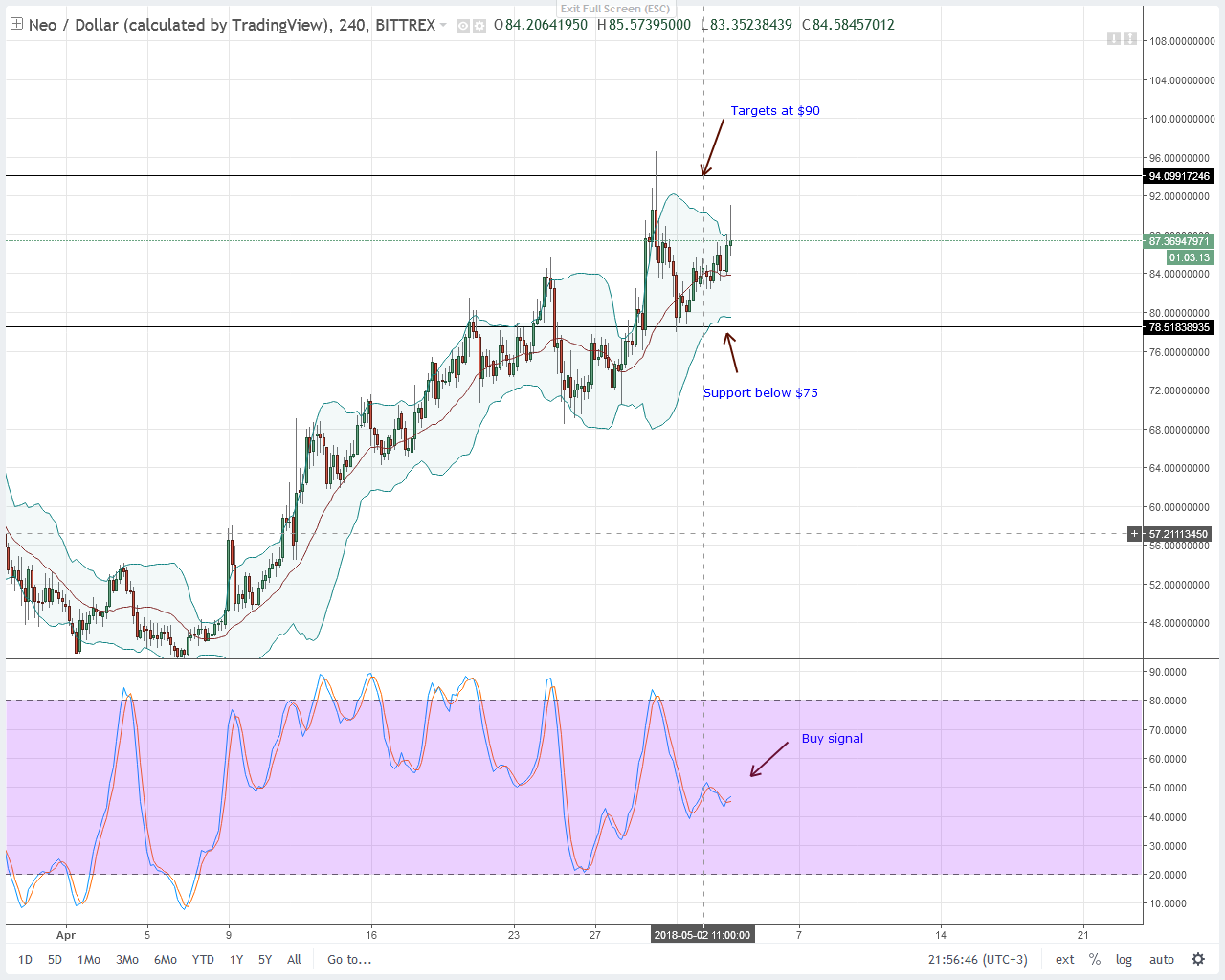 NEO Technical Analysis