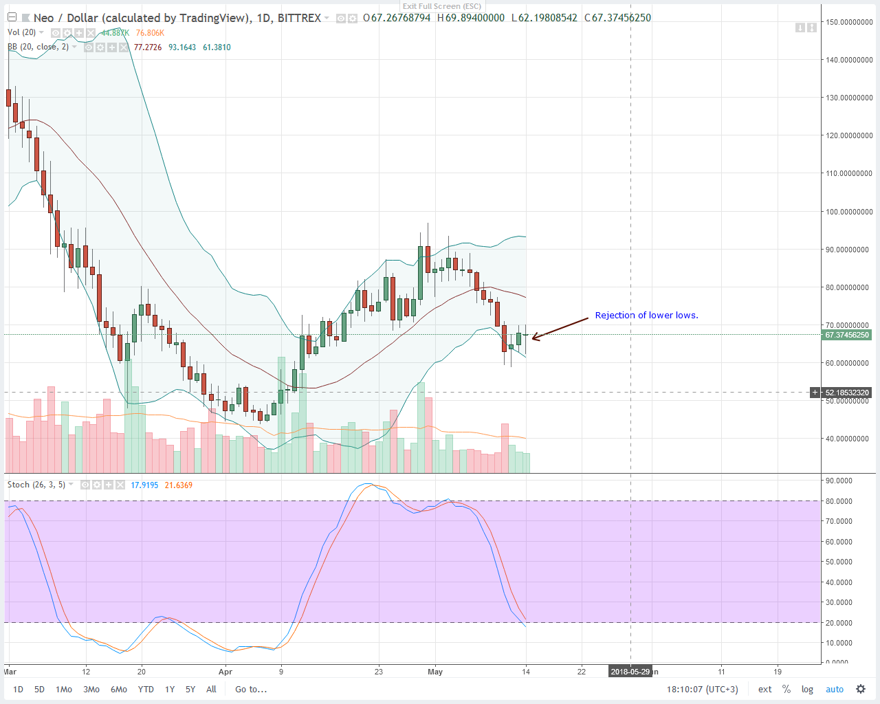 NEO Technical Analysis