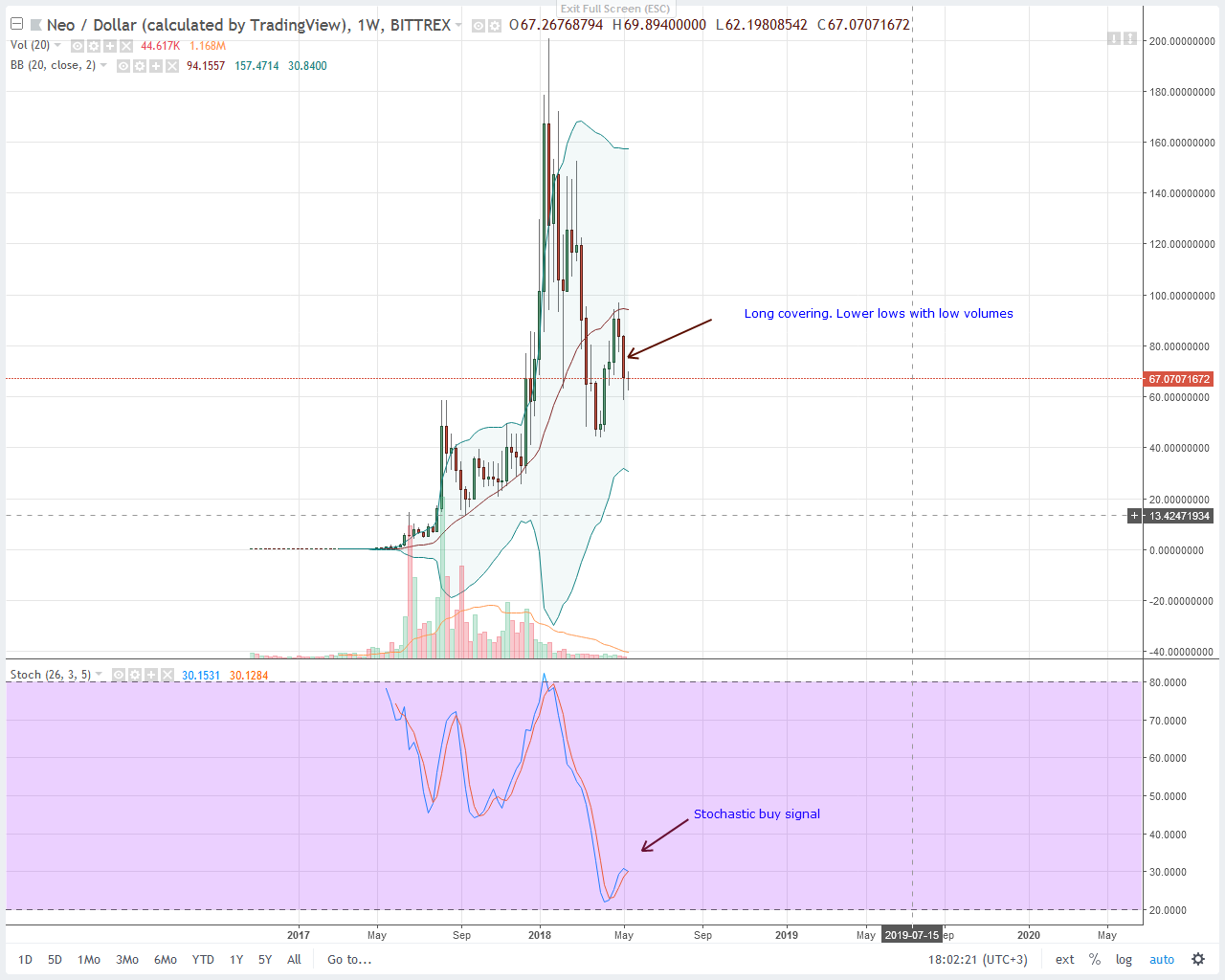 NEO Technical Analysis