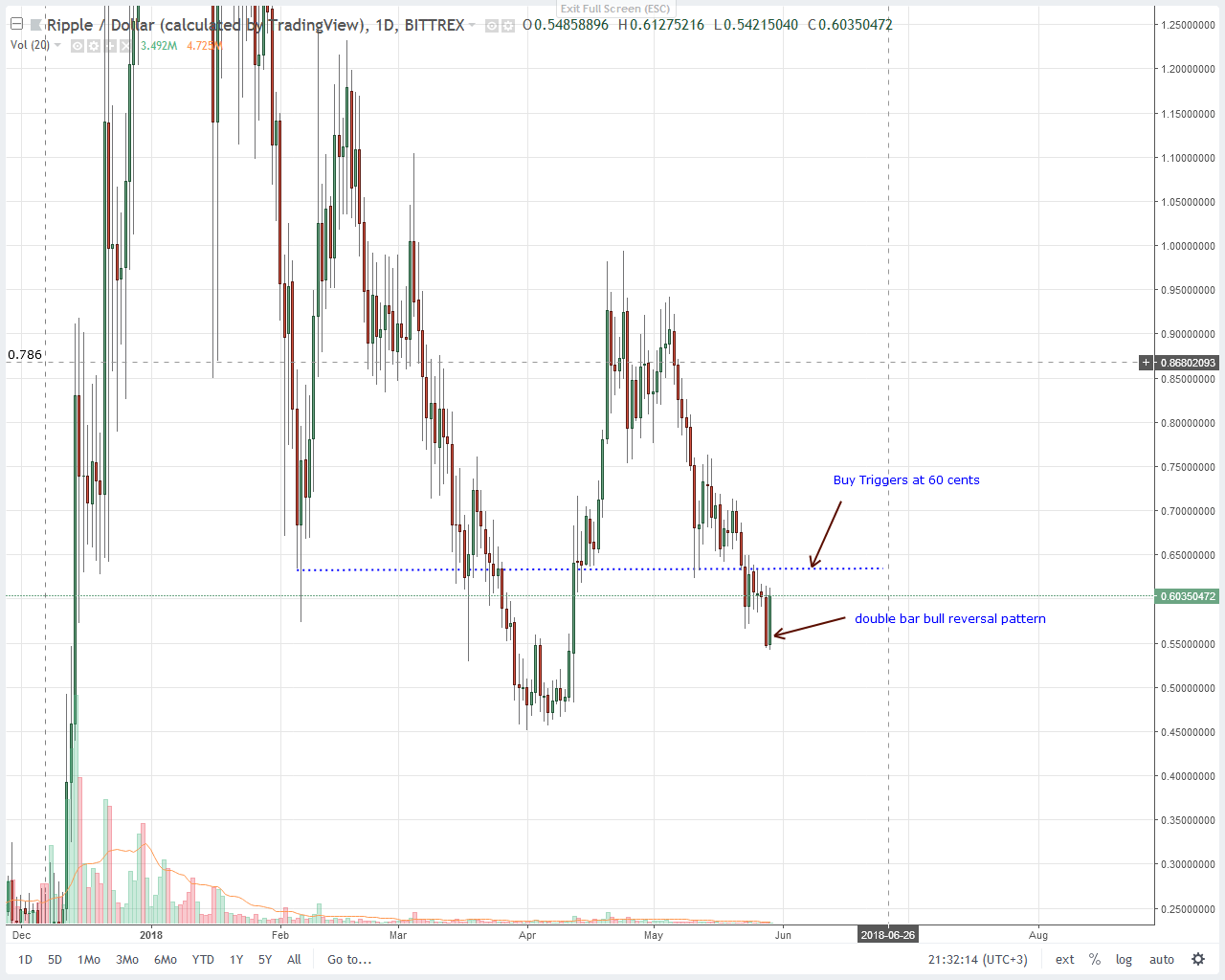 Ripple Daily Chart