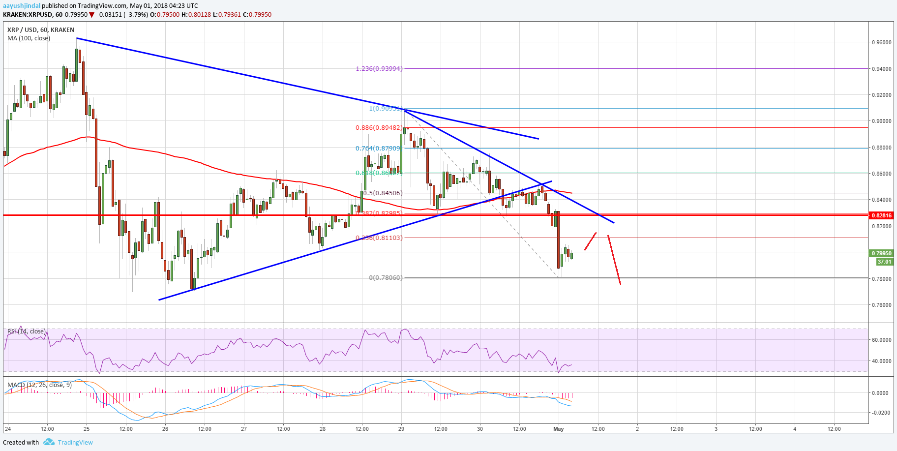 Ripple Price Technical Analysis XRP USD