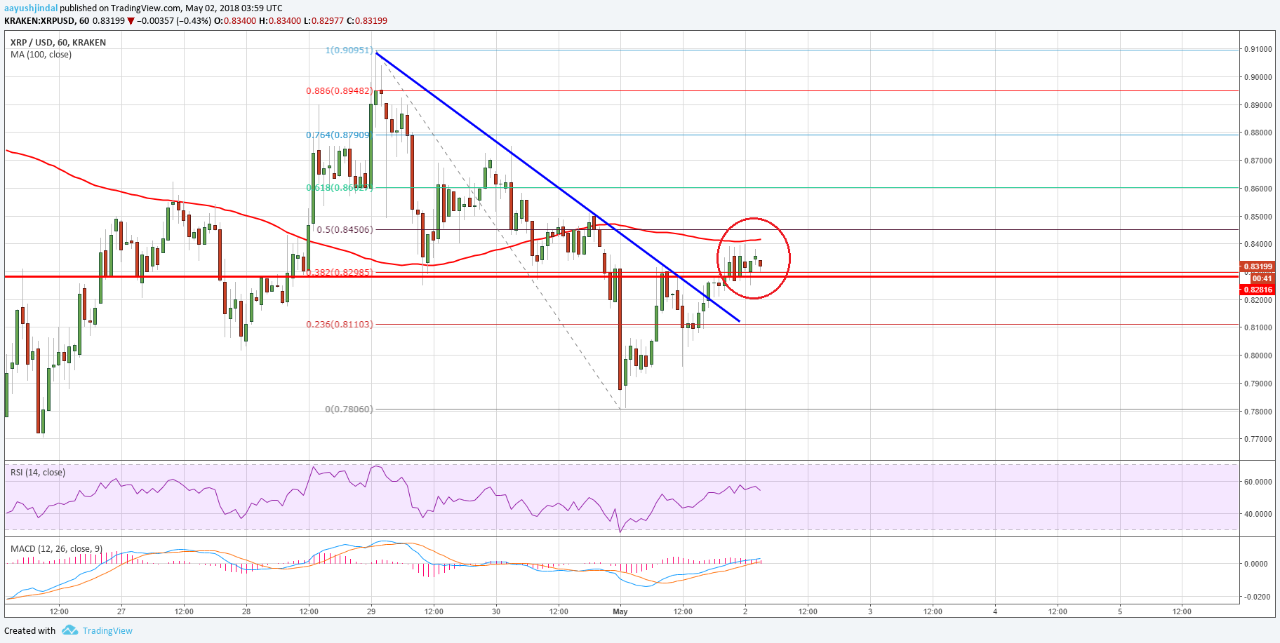 Ripple Price Technical Analysis XRP USD