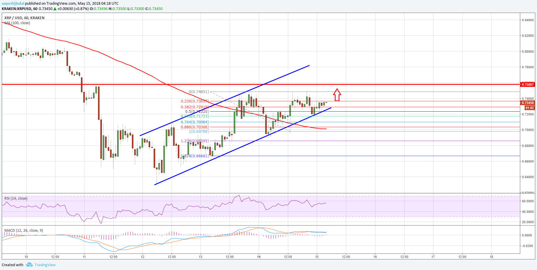 Ripple Price Analysis XRP USD