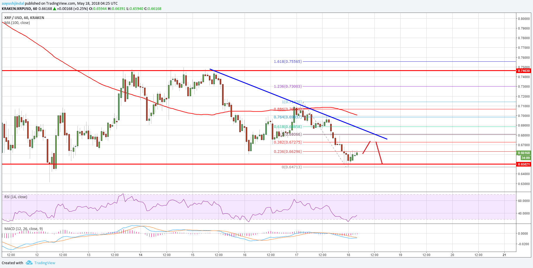Ripple Price Analysis XRP USD