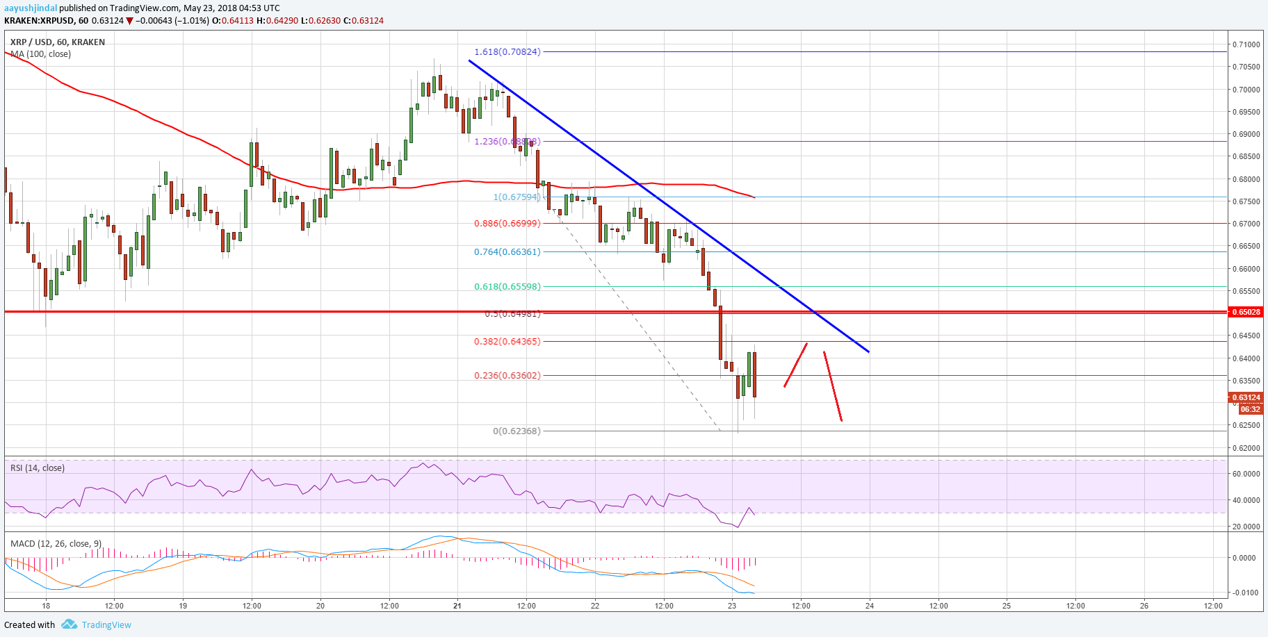 Ripple Price Analysis XRP USD