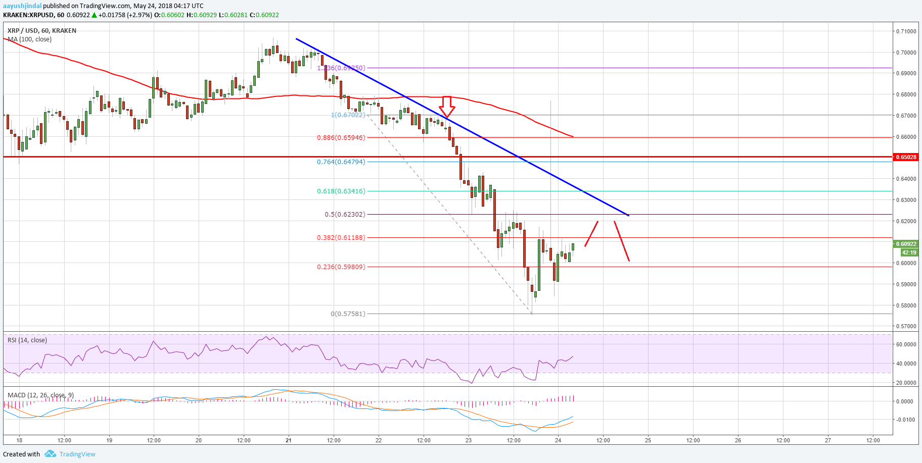 Ripple Price Analysis XRP USD