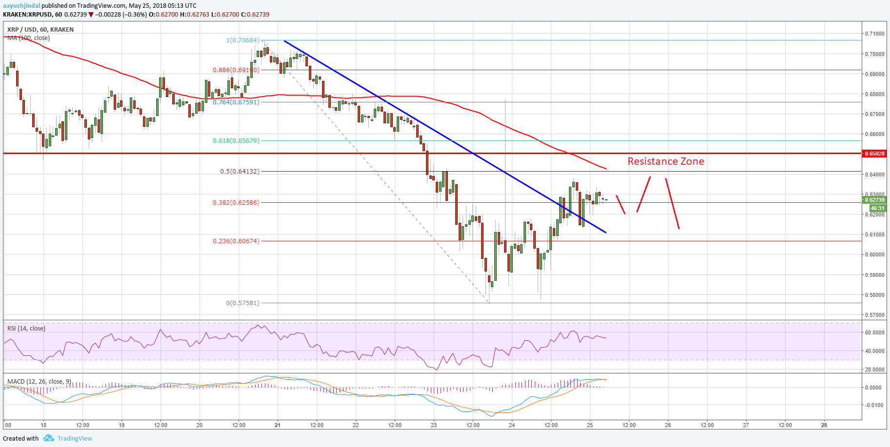 Ripple Price Analysis XRP USD