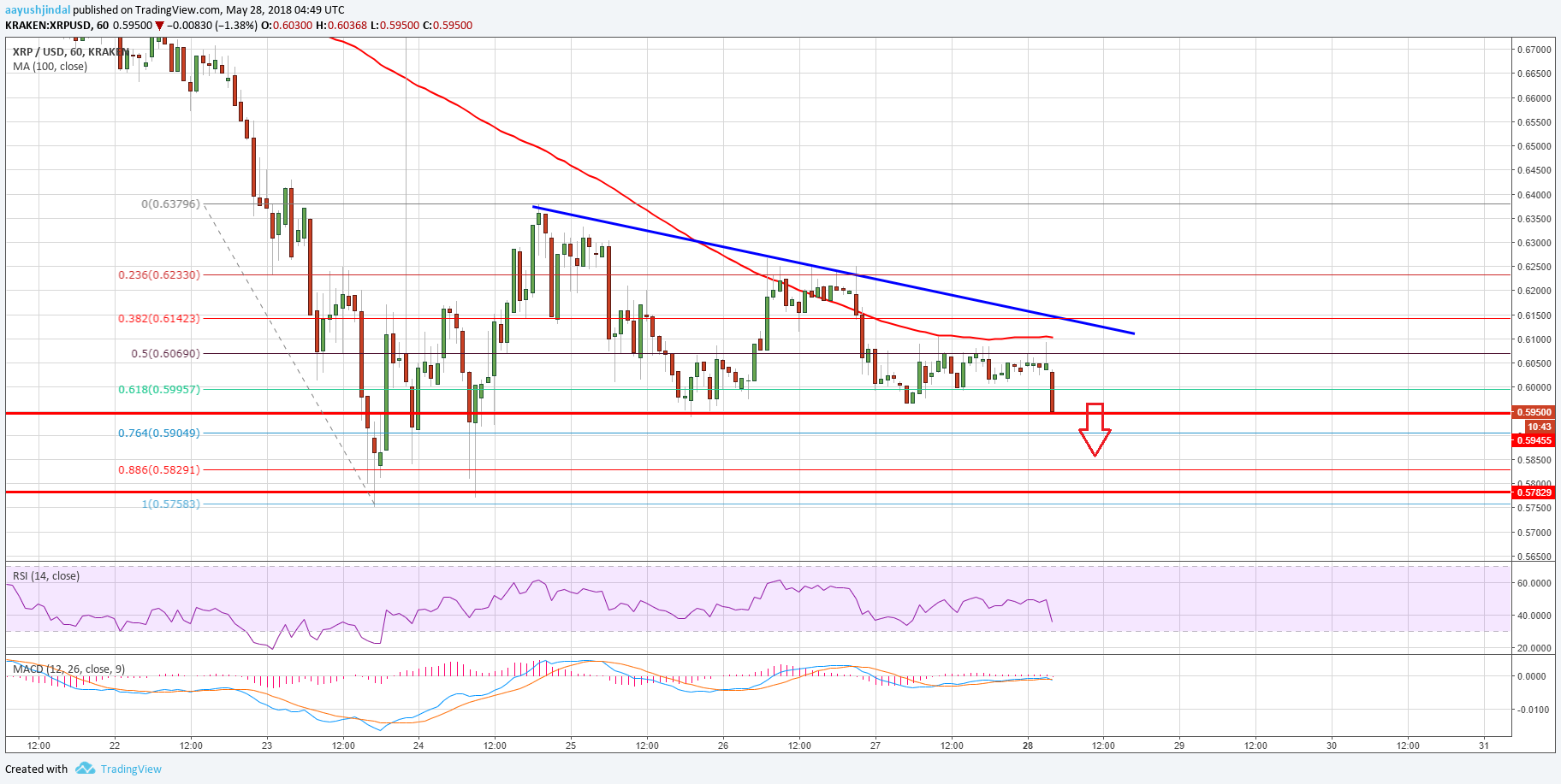 Ripple Price Analysis XRP USD