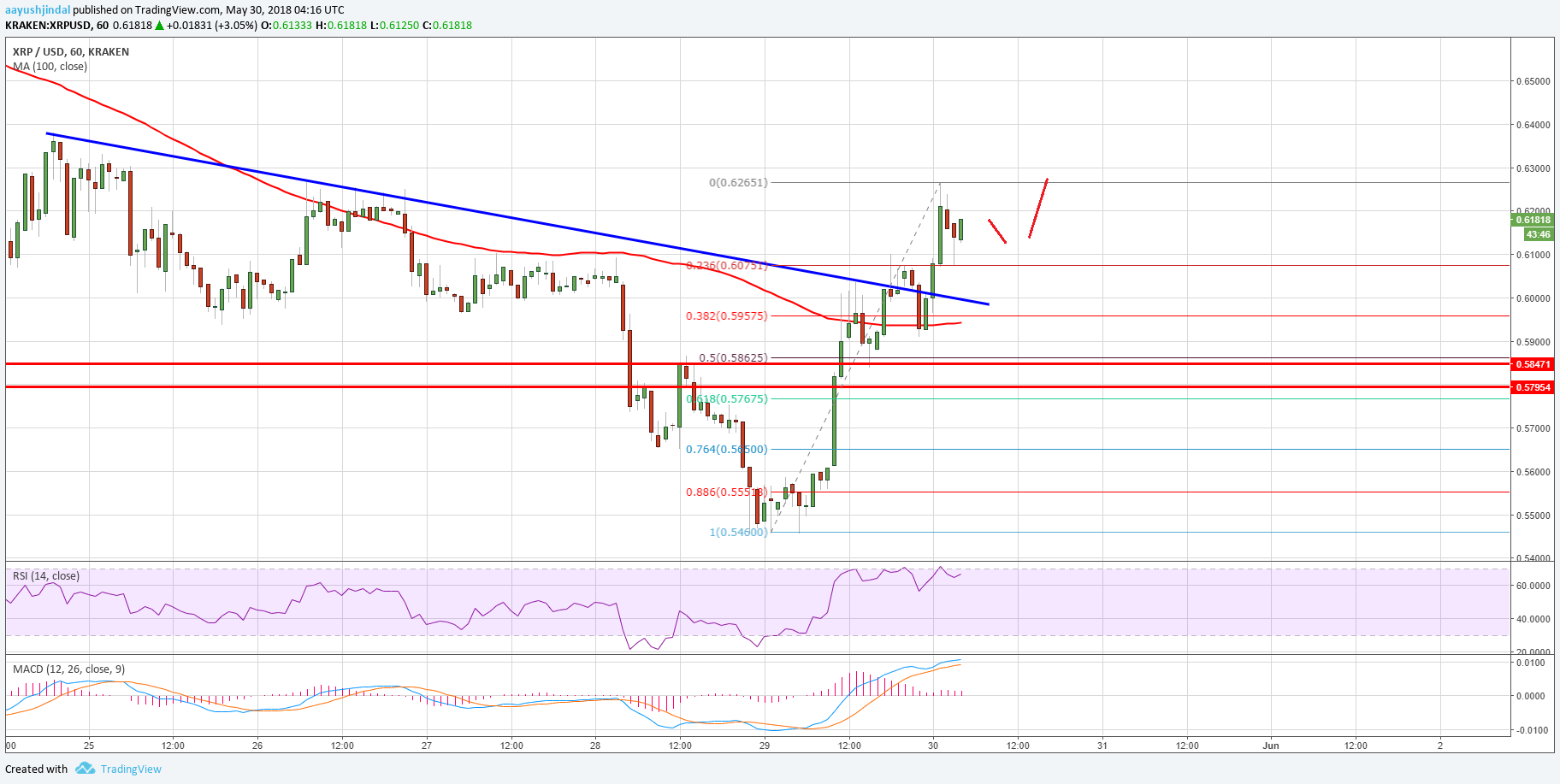 Ripple Price Analysis XRP USD