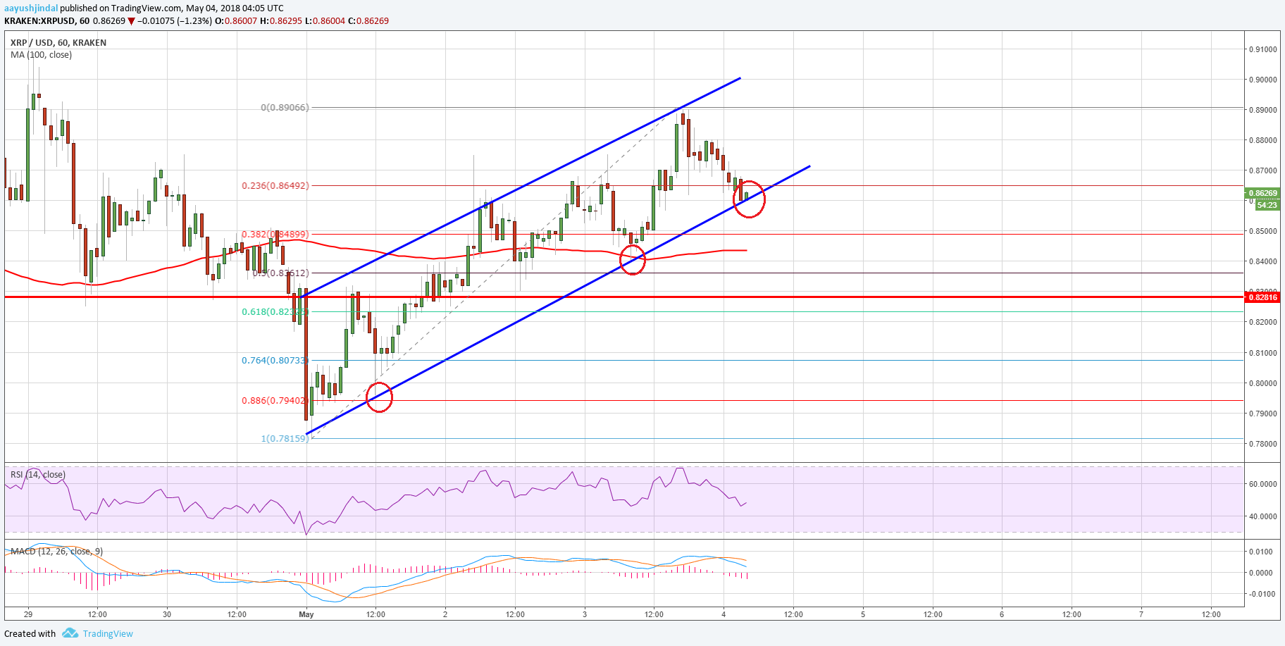 Ripple Price Technical Analysis XRP USD