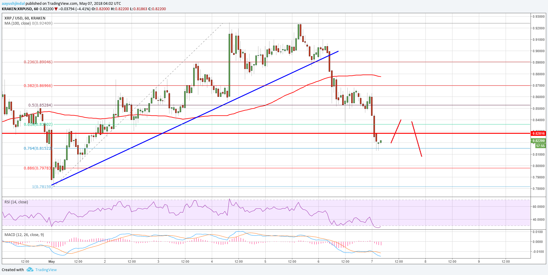 Ripple Price Technical Analysis XRP USD