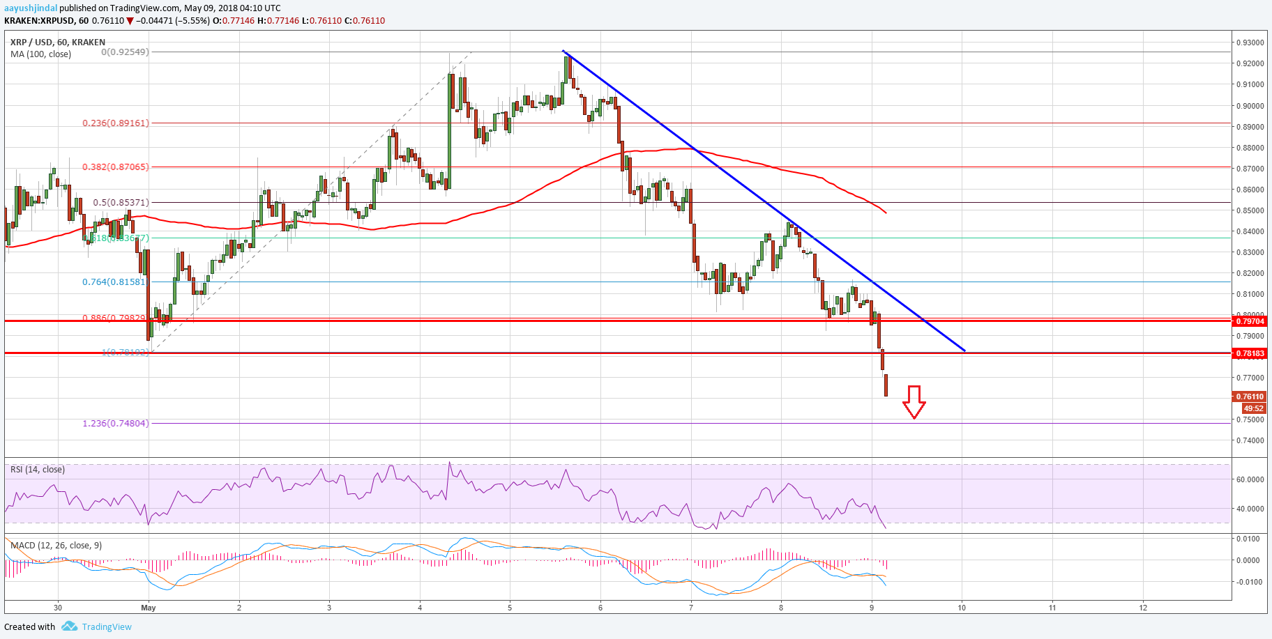 Ripple Price Technical Analysis XRP USD