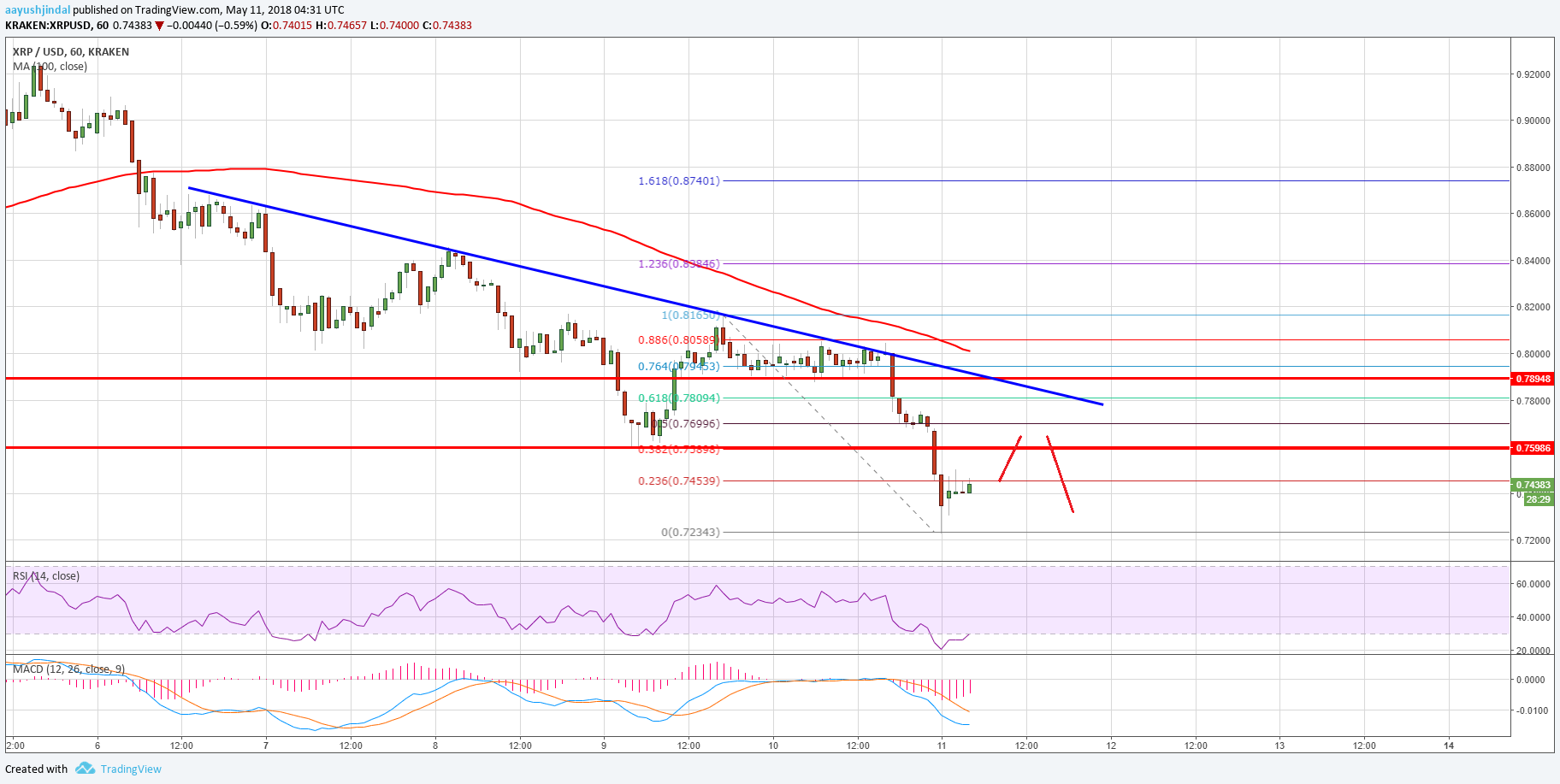 Ripple Price Technical Analysis XRP USD