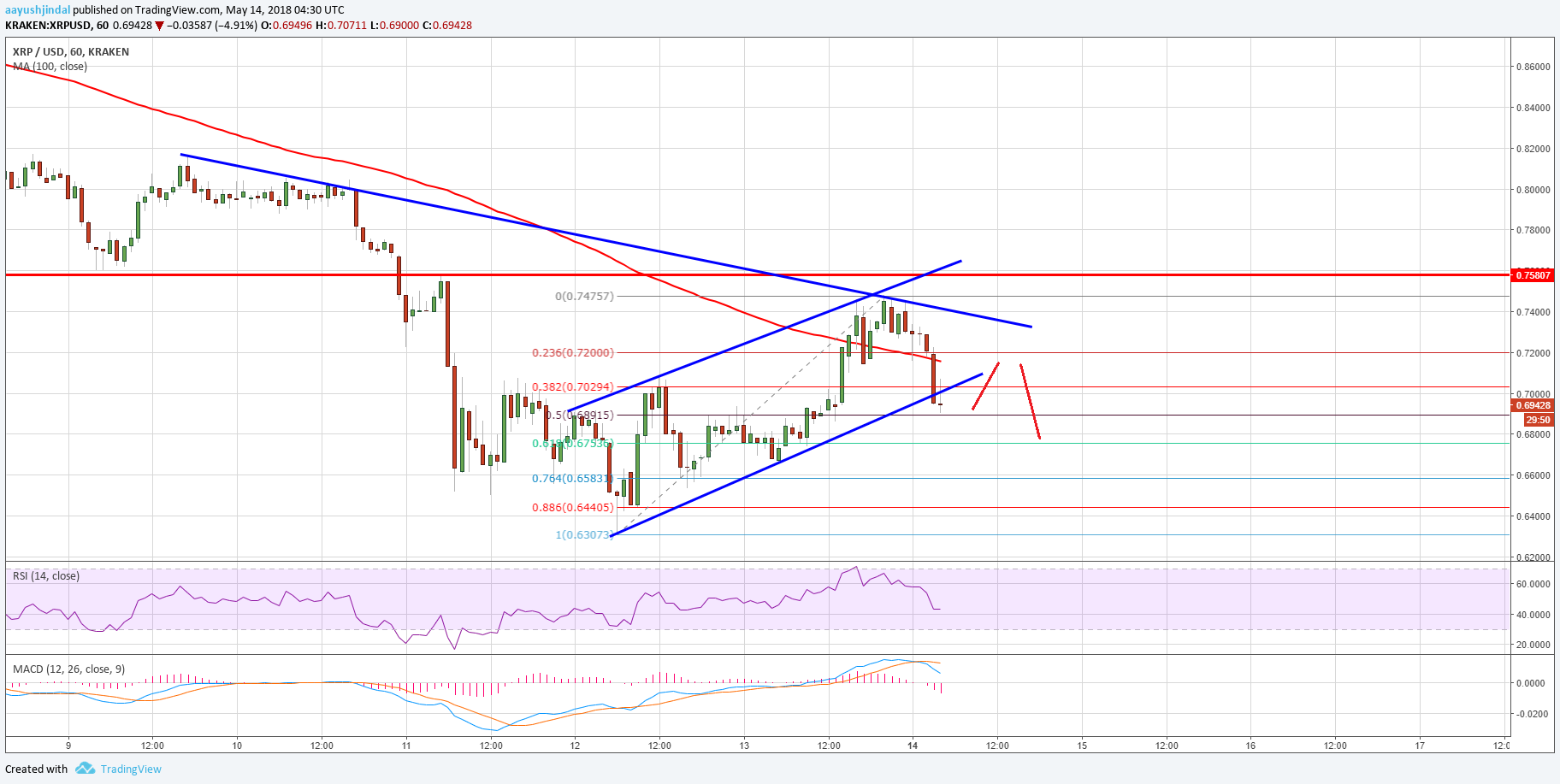Ripple Price Technical Analysis XRP USD