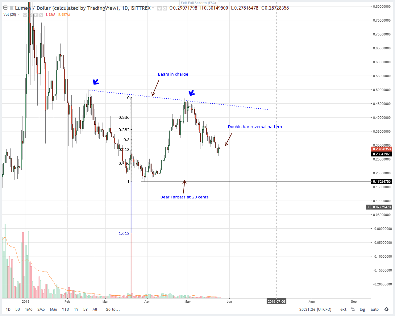 Stellar Lumens (XLM) Price Analysis