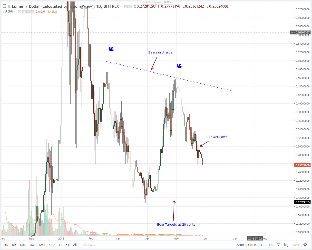 Stellar Lumens (XLM) Price Analysis