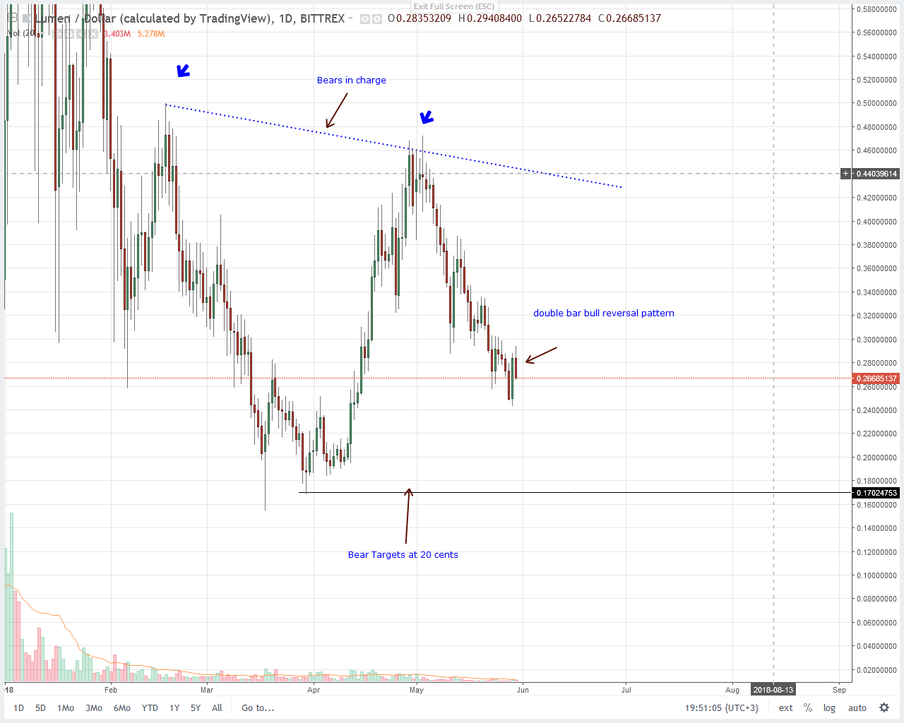 Stellar Lumens (XLM) Price Technical Analysis