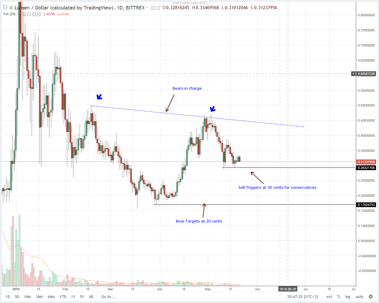 Stellar Lumens (XLM) Price Analysis