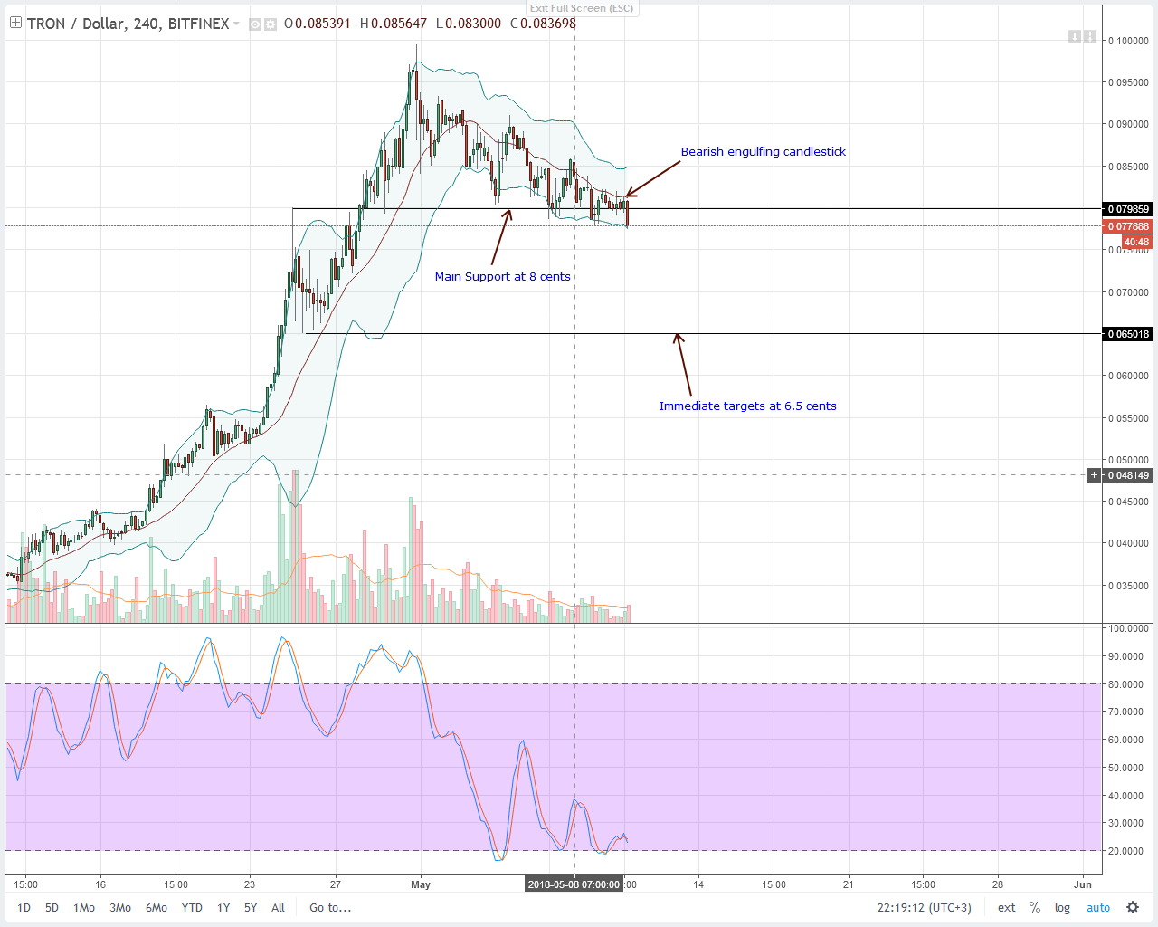 Tron (TRX) Technical Analysis