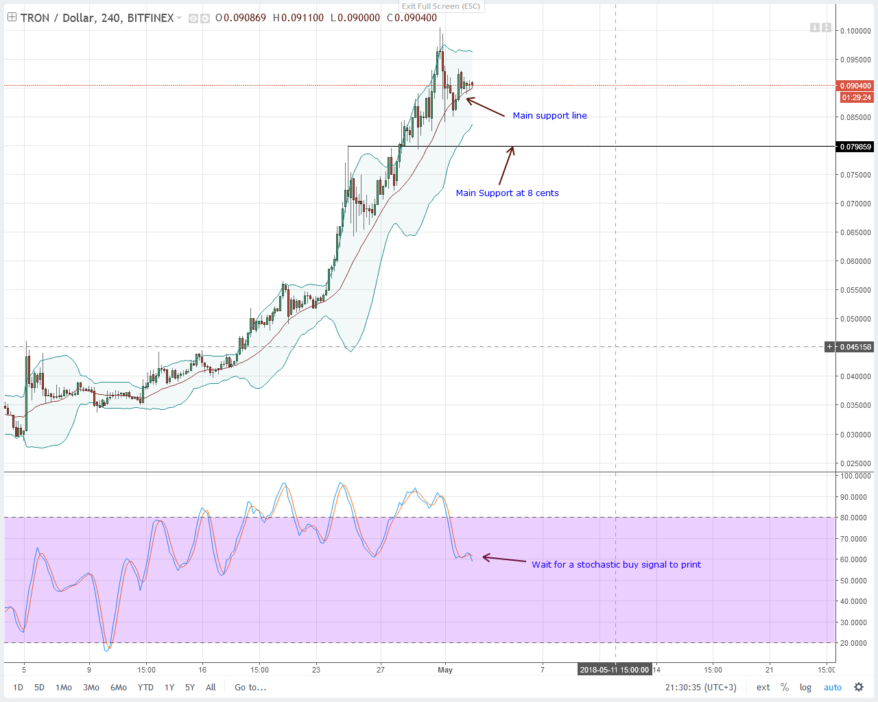 Tron (TRX) Technical Analysis