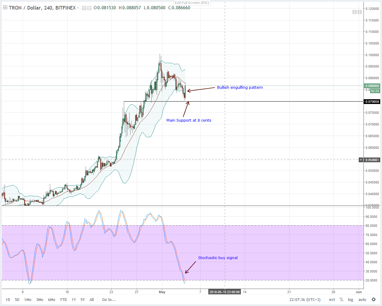 Tron (TRX) Technical Analysis