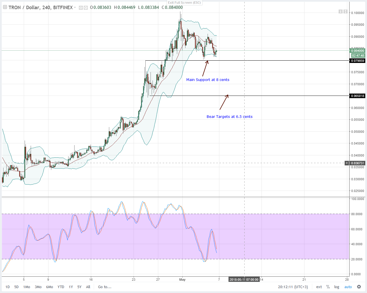 Tron (TRX) Technical Analysis