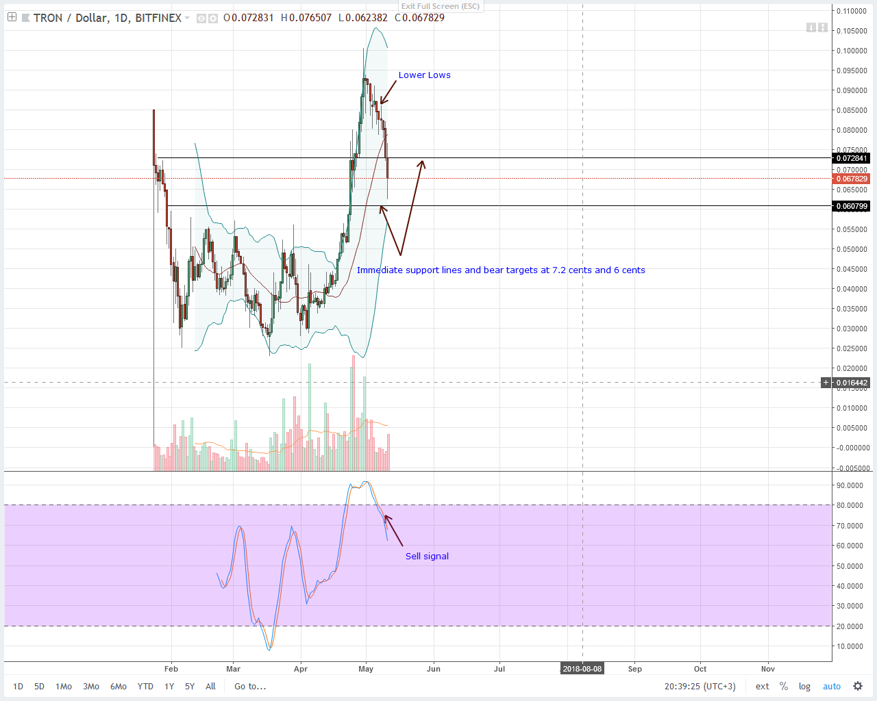 Tron (TRX) Technical Analysis