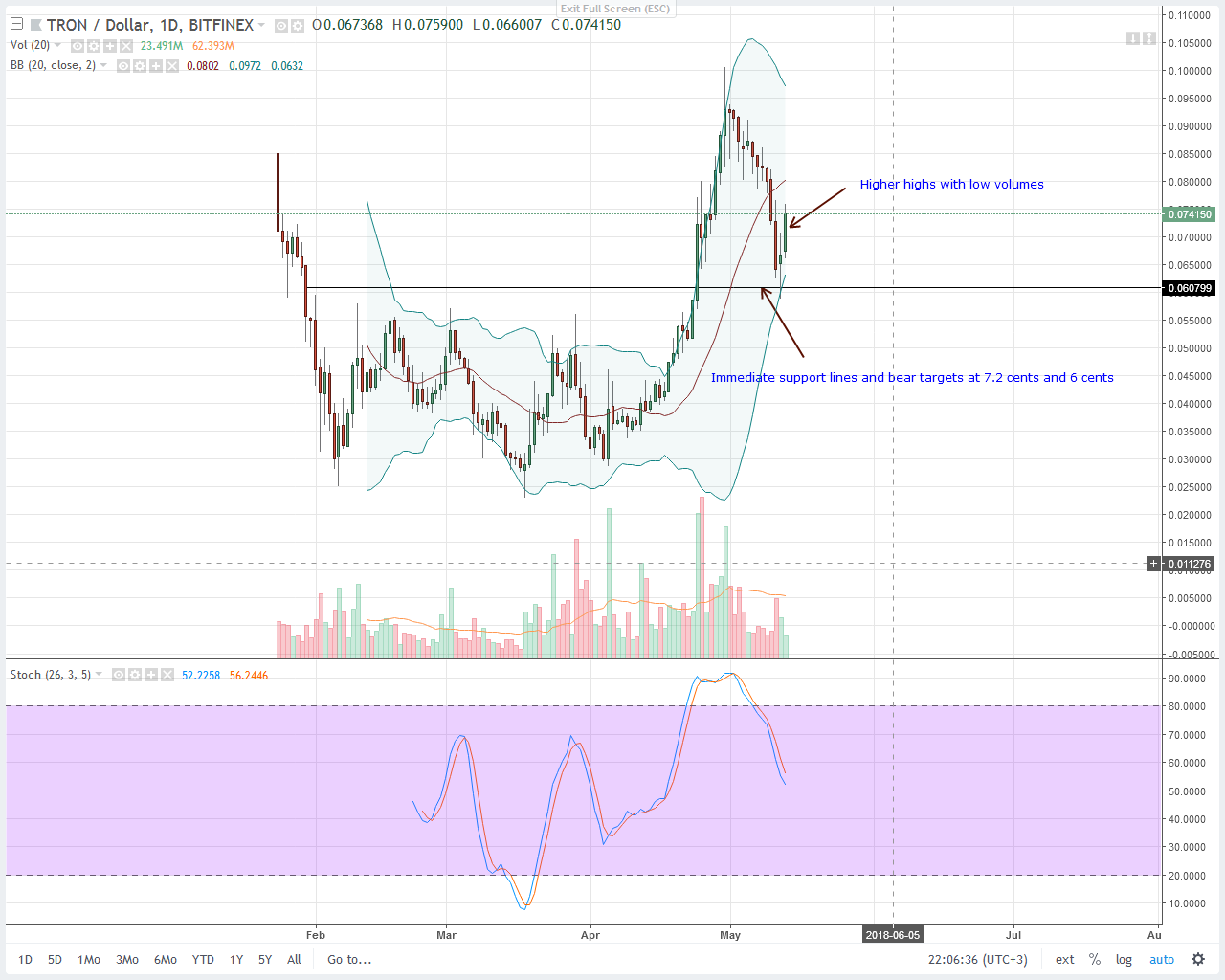 Tron (TRX) Technical Analysis