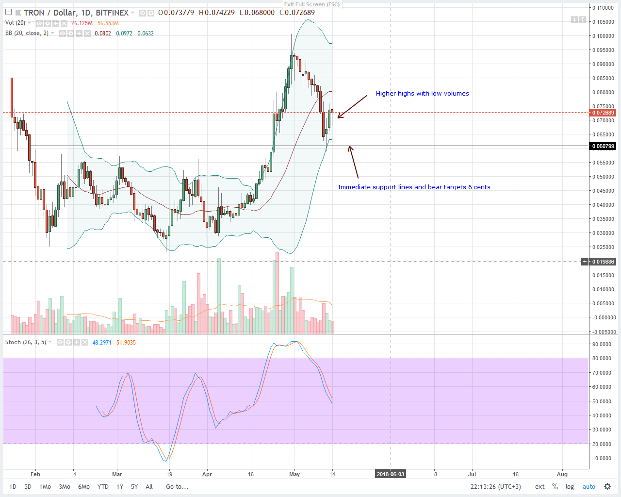 Tron (TRX) Technical Analysis