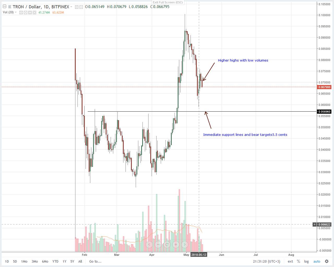 Tron (TRX) Technical Analysis