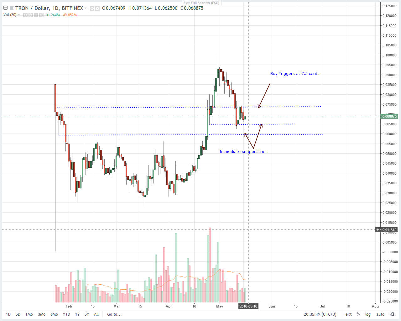 Tron (TRX) Technical Analysis