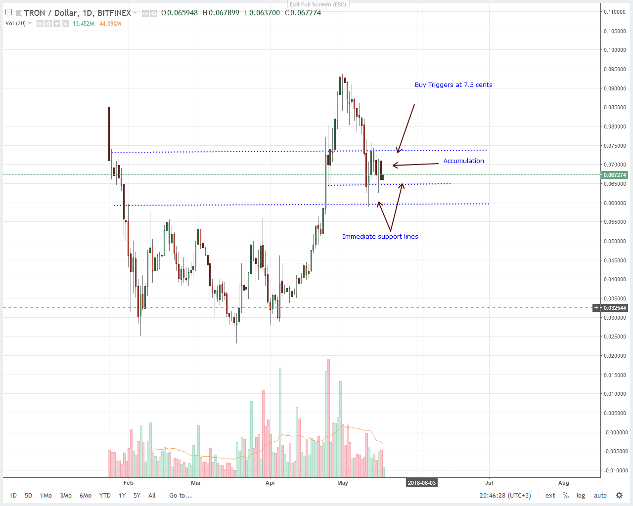 Tron (TRX) Technical Analysis