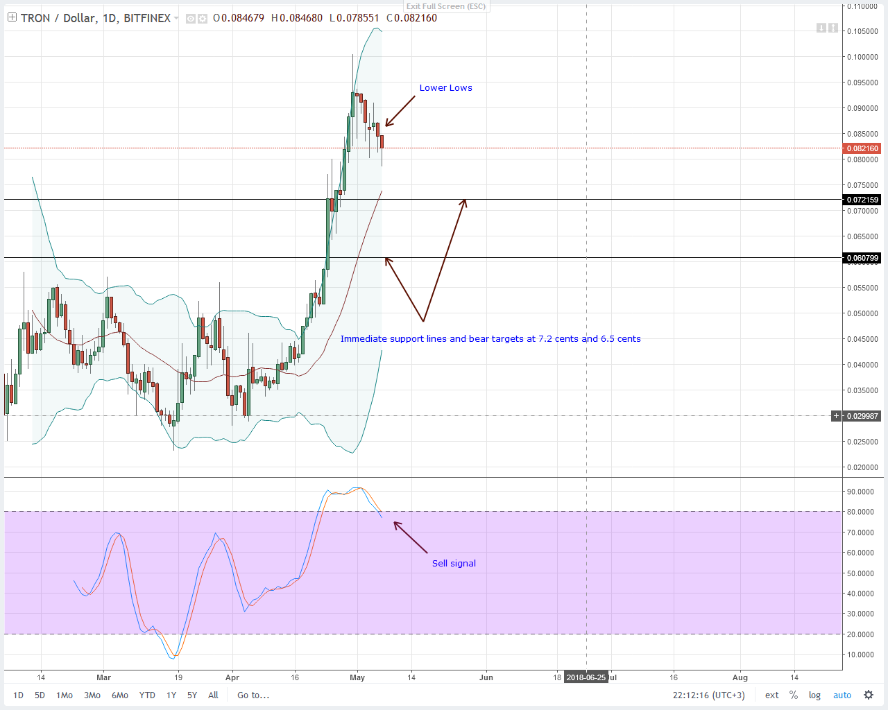 Tron (TRX) Technical Analysis